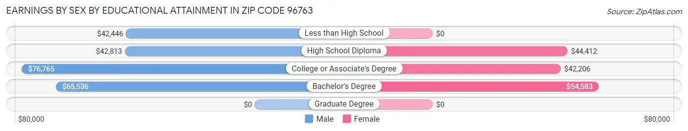 Earnings by Sex by Educational Attainment in Zip Code 96763