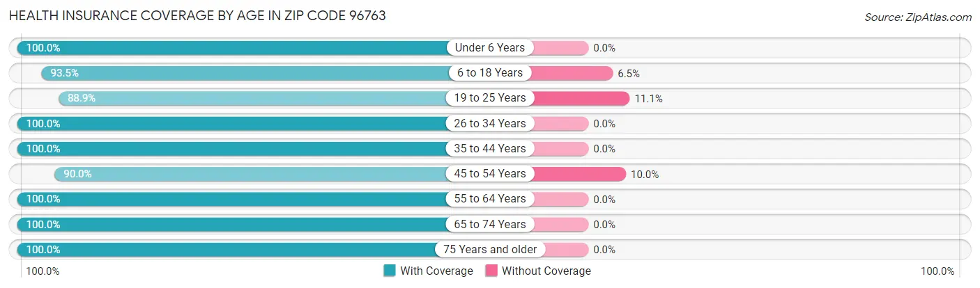 Health Insurance Coverage by Age in Zip Code 96763