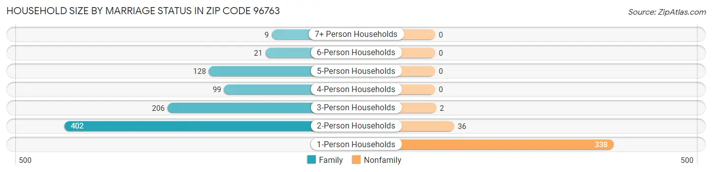 Household Size by Marriage Status in Zip Code 96763