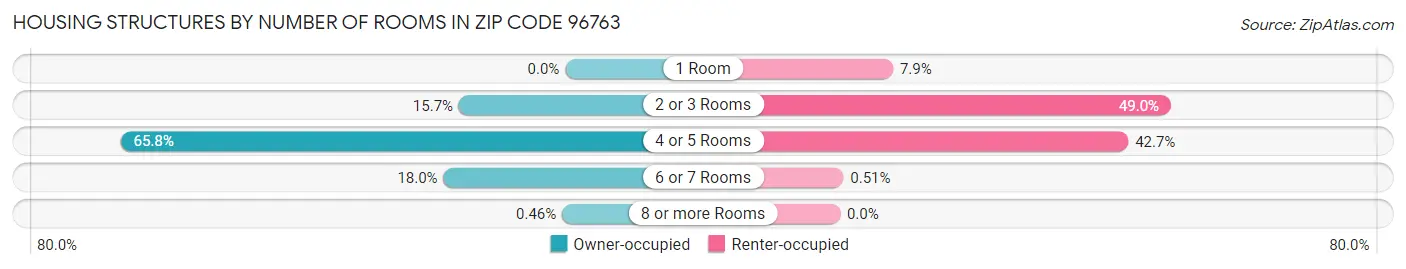 Housing Structures by Number of Rooms in Zip Code 96763