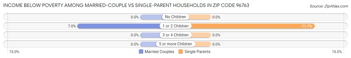 Income Below Poverty Among Married-Couple vs Single-Parent Households in Zip Code 96763