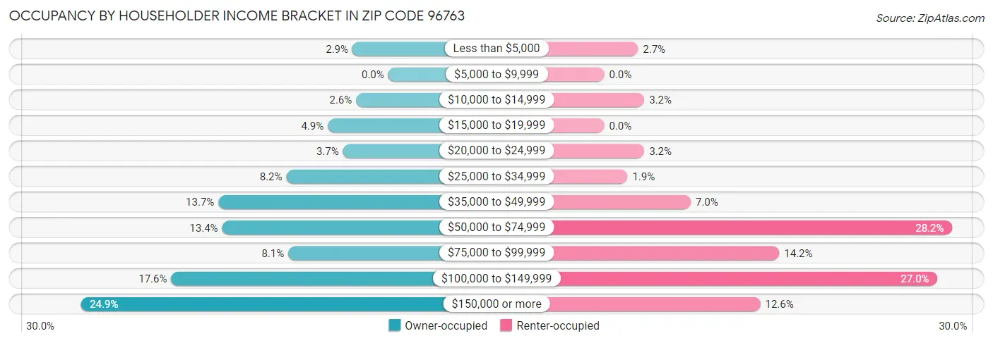 Occupancy by Householder Income Bracket in Zip Code 96763