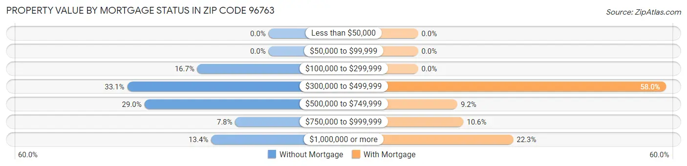 Property Value by Mortgage Status in Zip Code 96763
