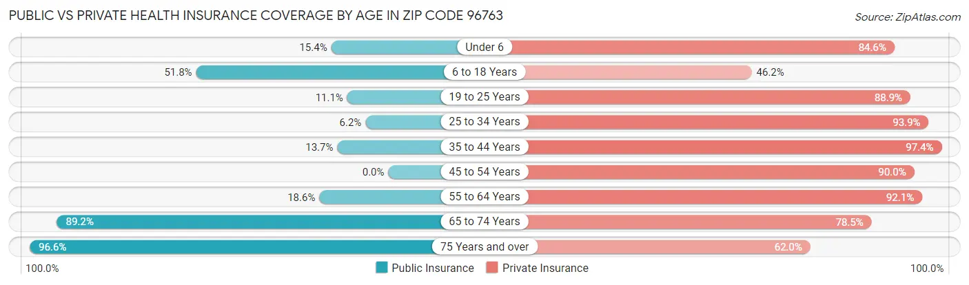 Public vs Private Health Insurance Coverage by Age in Zip Code 96763