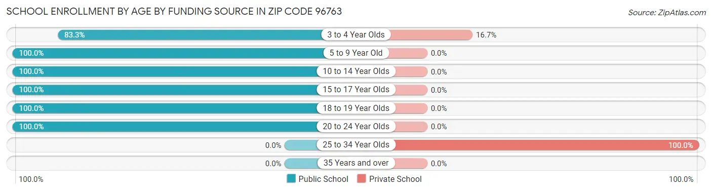 School Enrollment by Age by Funding Source in Zip Code 96763