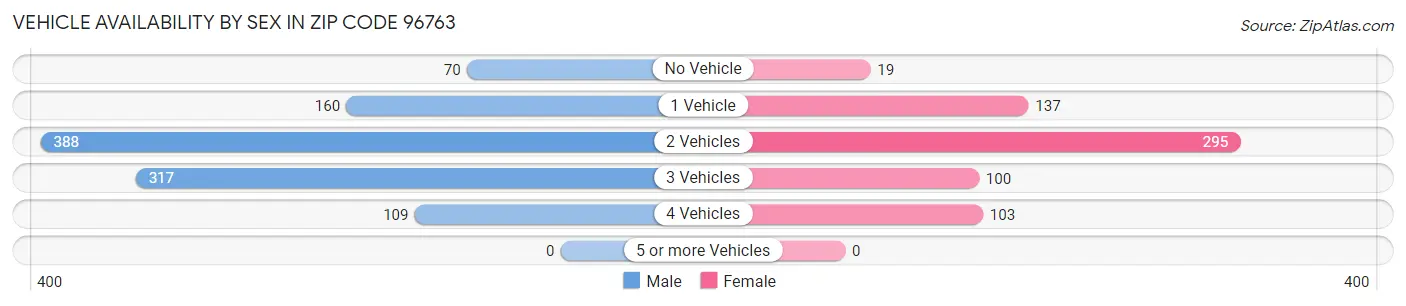 Vehicle Availability by Sex in Zip Code 96763