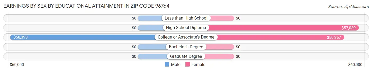 Earnings by Sex by Educational Attainment in Zip Code 96764