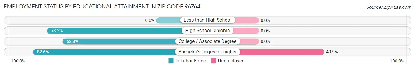 Employment Status by Educational Attainment in Zip Code 96764