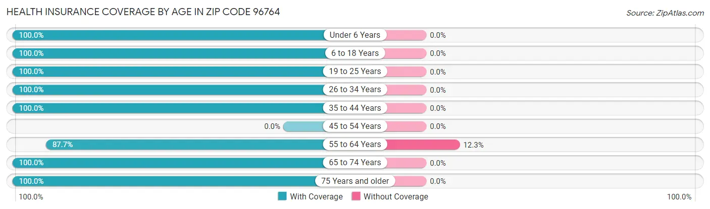 Health Insurance Coverage by Age in Zip Code 96764