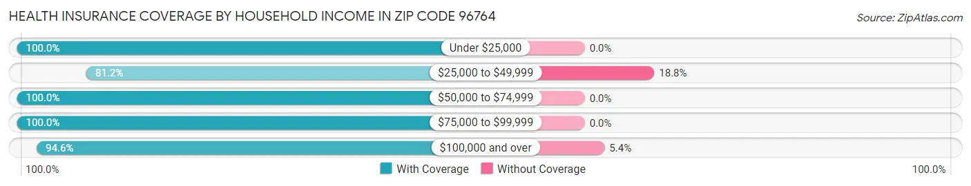 Health Insurance Coverage by Household Income in Zip Code 96764