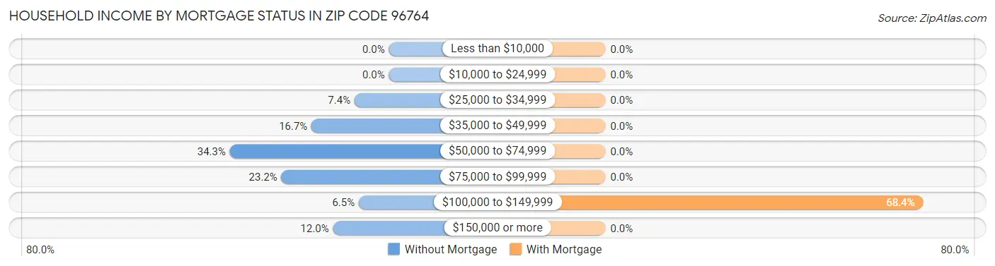 Household Income by Mortgage Status in Zip Code 96764