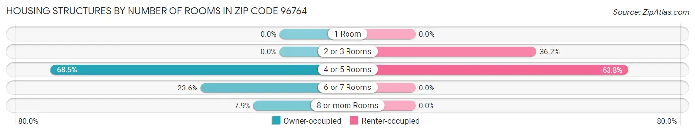 Housing Structures by Number of Rooms in Zip Code 96764