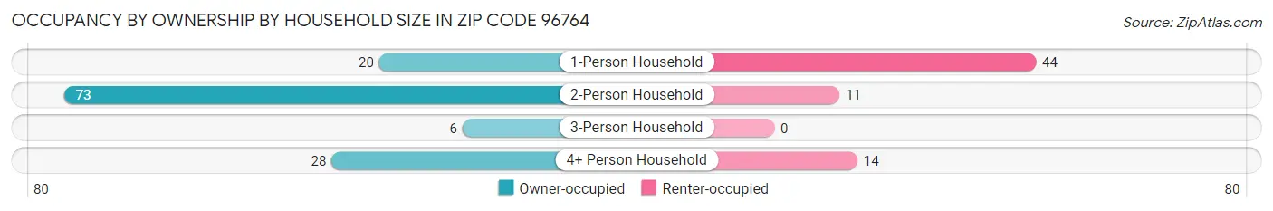Occupancy by Ownership by Household Size in Zip Code 96764