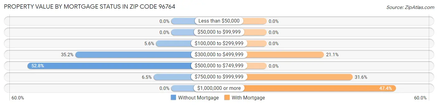 Property Value by Mortgage Status in Zip Code 96764