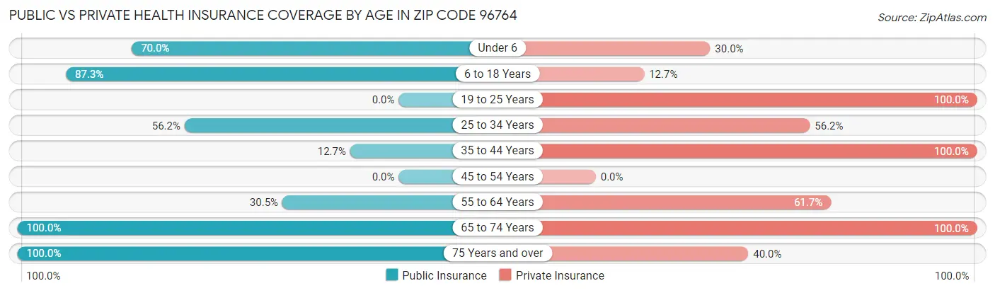 Public vs Private Health Insurance Coverage by Age in Zip Code 96764