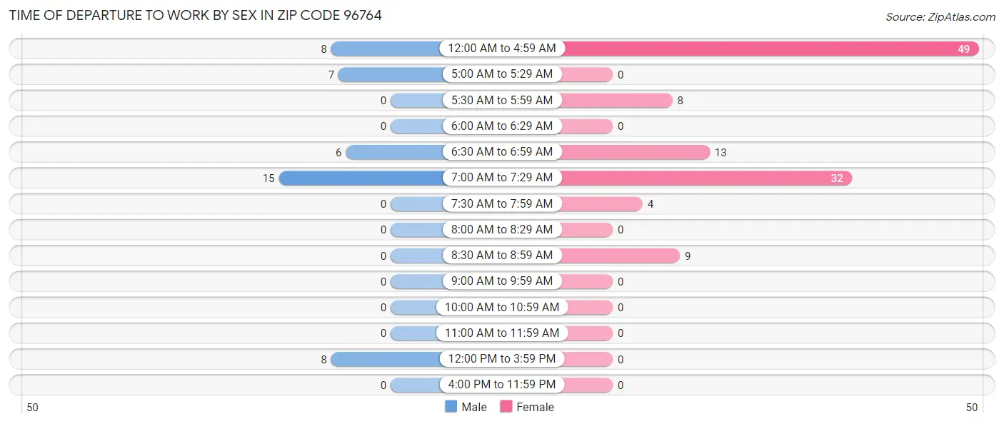 Time of Departure to Work by Sex in Zip Code 96764