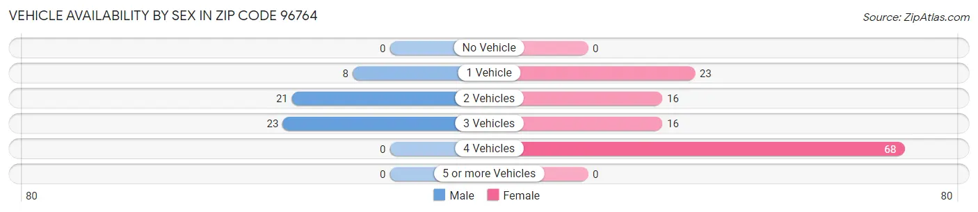 Vehicle Availability by Sex in Zip Code 96764