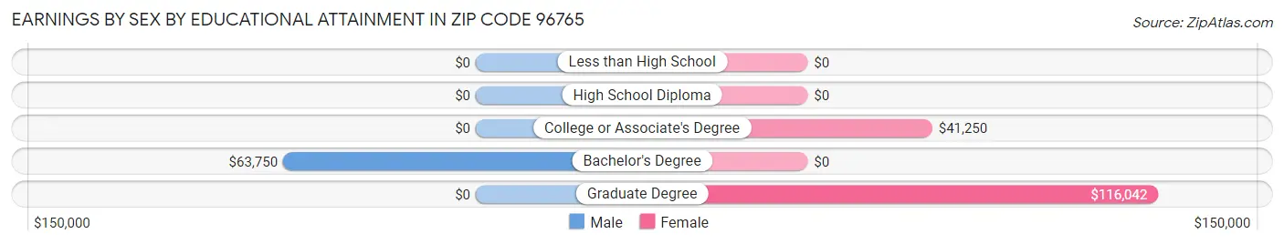 Earnings by Sex by Educational Attainment in Zip Code 96765
