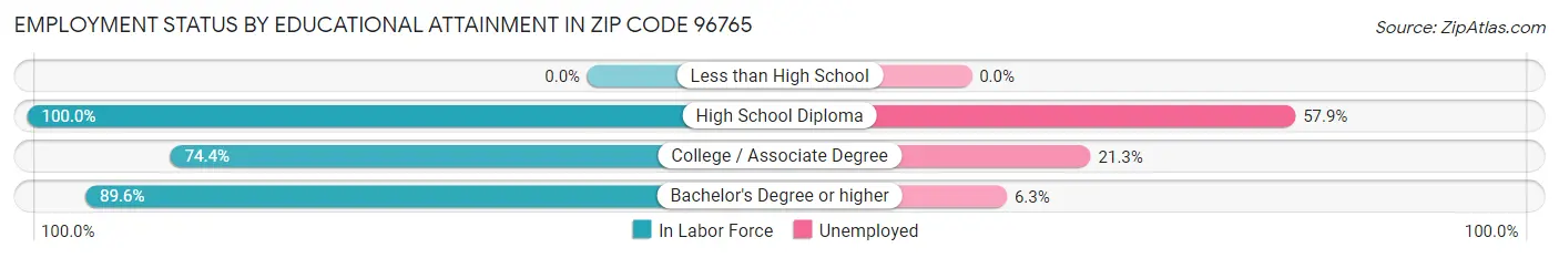 Employment Status by Educational Attainment in Zip Code 96765