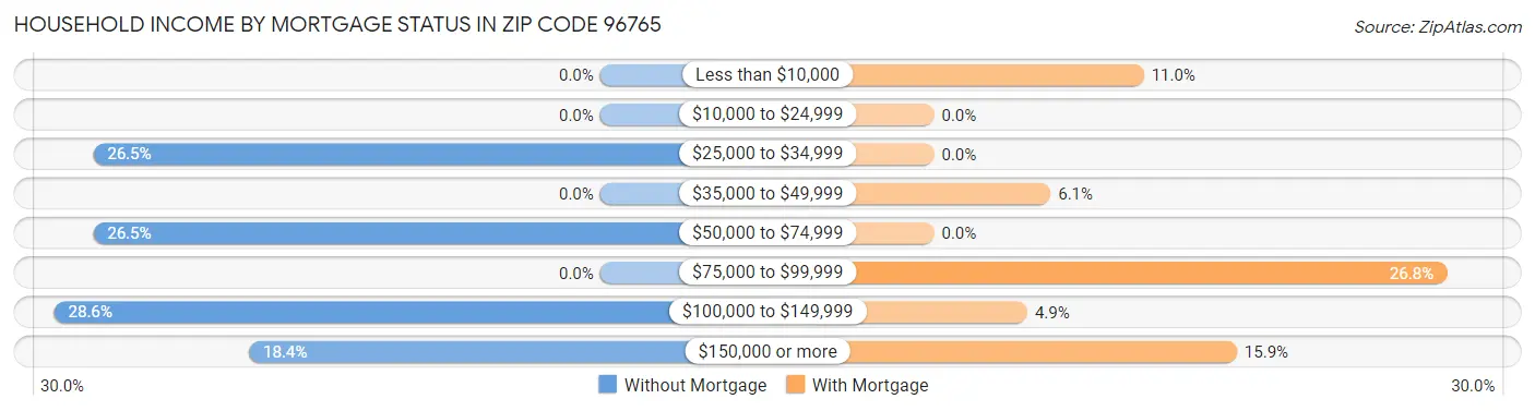 Household Income by Mortgage Status in Zip Code 96765