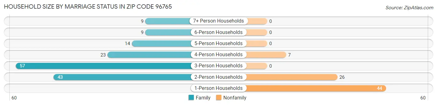 Household Size by Marriage Status in Zip Code 96765