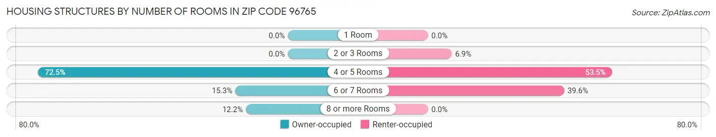 Housing Structures by Number of Rooms in Zip Code 96765