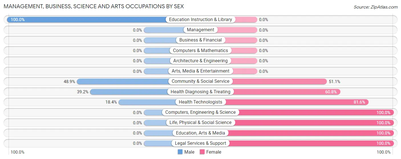 Management, Business, Science and Arts Occupations by Sex in Zip Code 96765
