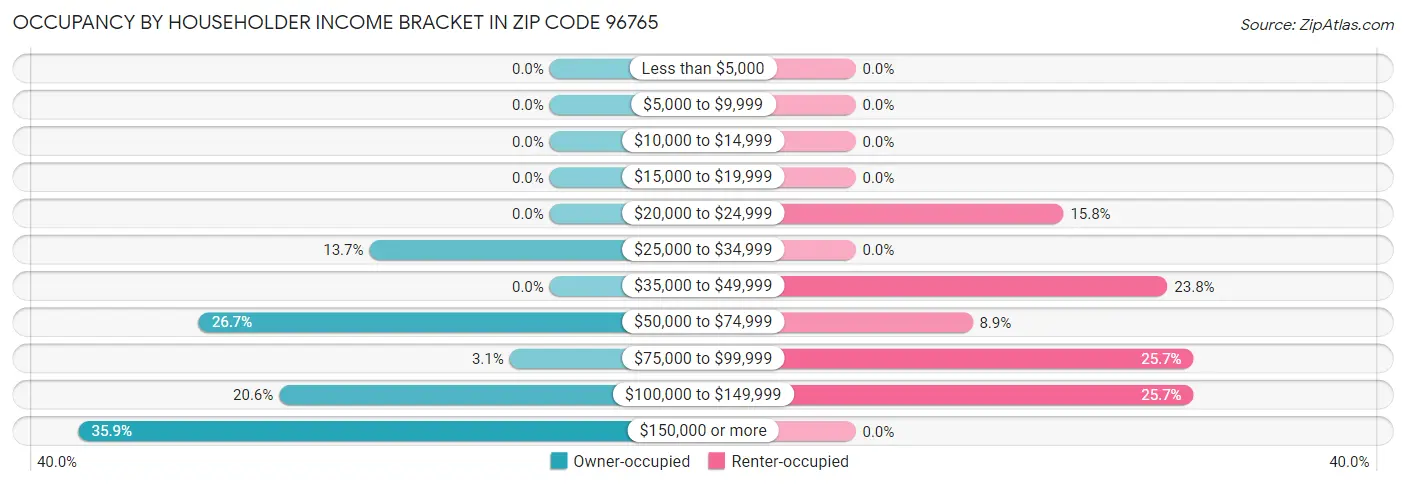 Occupancy by Householder Income Bracket in Zip Code 96765