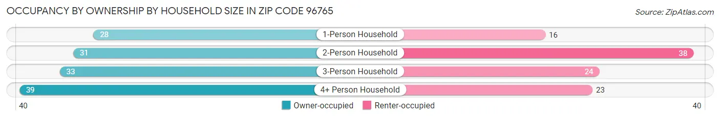 Occupancy by Ownership by Household Size in Zip Code 96765