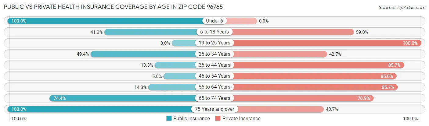 Public vs Private Health Insurance Coverage by Age in Zip Code 96765