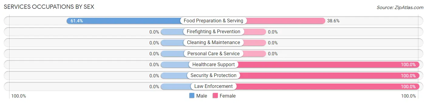 Services Occupations by Sex in Zip Code 96765