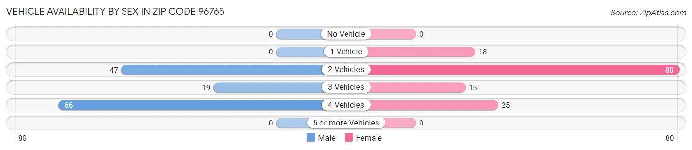 Vehicle Availability by Sex in Zip Code 96765