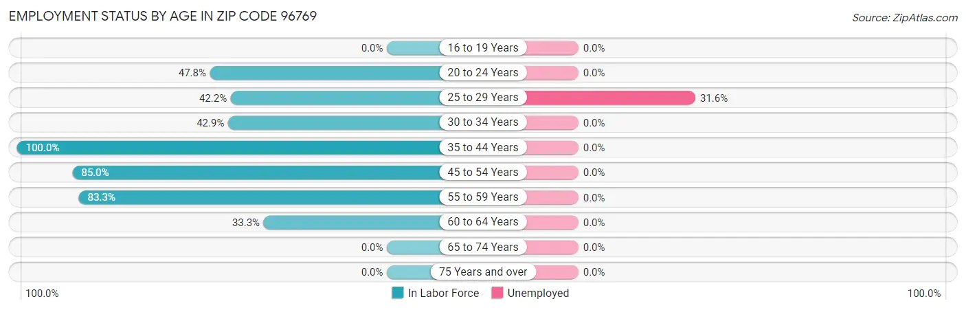Employment Status by Age in Zip Code 96769