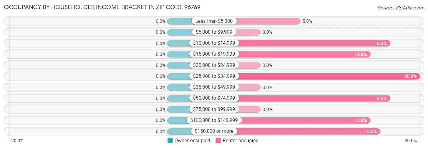 Occupancy by Householder Income Bracket in Zip Code 96769
