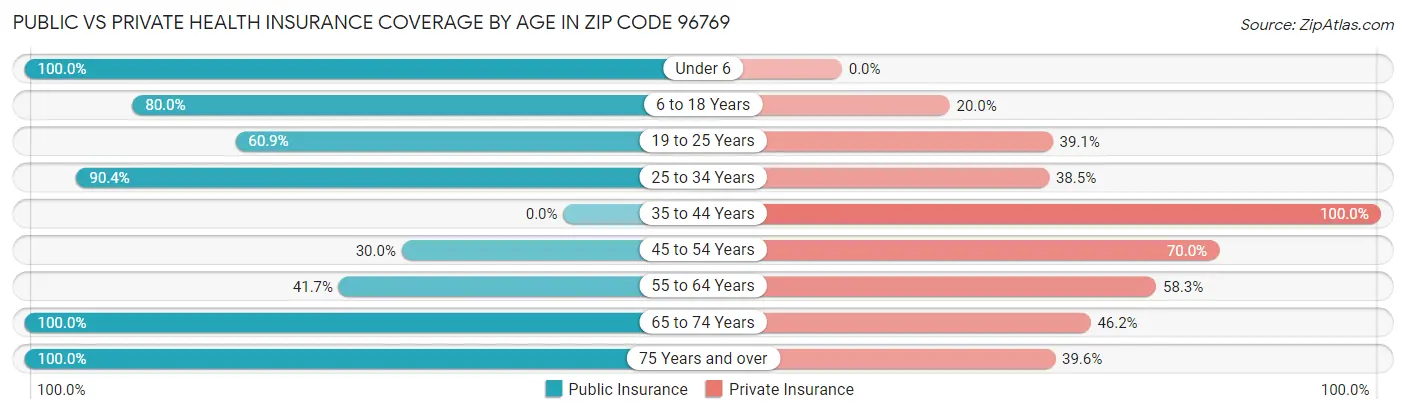 Public vs Private Health Insurance Coverage by Age in Zip Code 96769