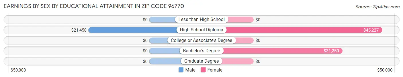 Earnings by Sex by Educational Attainment in Zip Code 96770