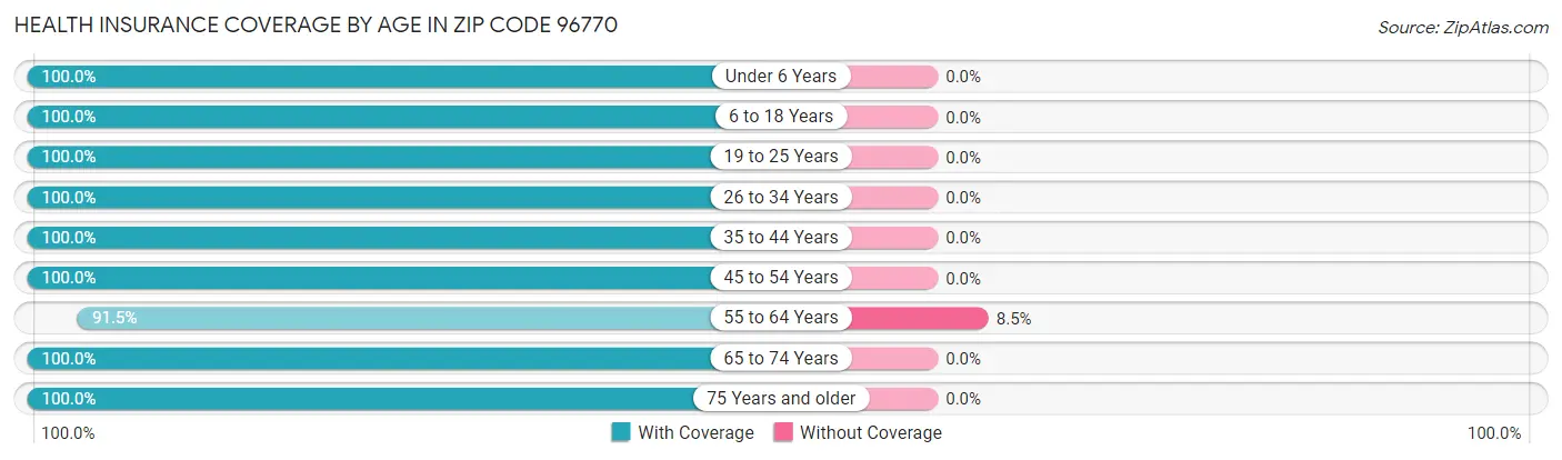 Health Insurance Coverage by Age in Zip Code 96770