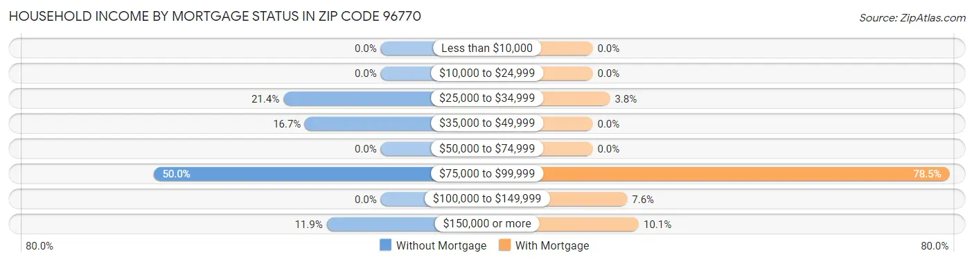 Household Income by Mortgage Status in Zip Code 96770