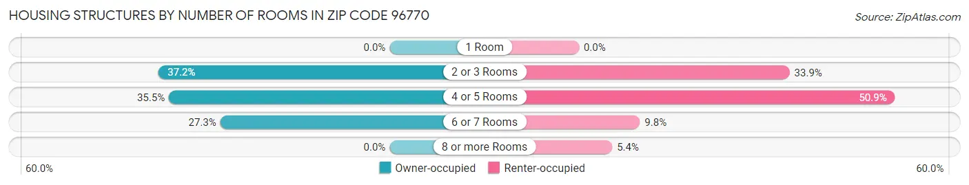 Housing Structures by Number of Rooms in Zip Code 96770
