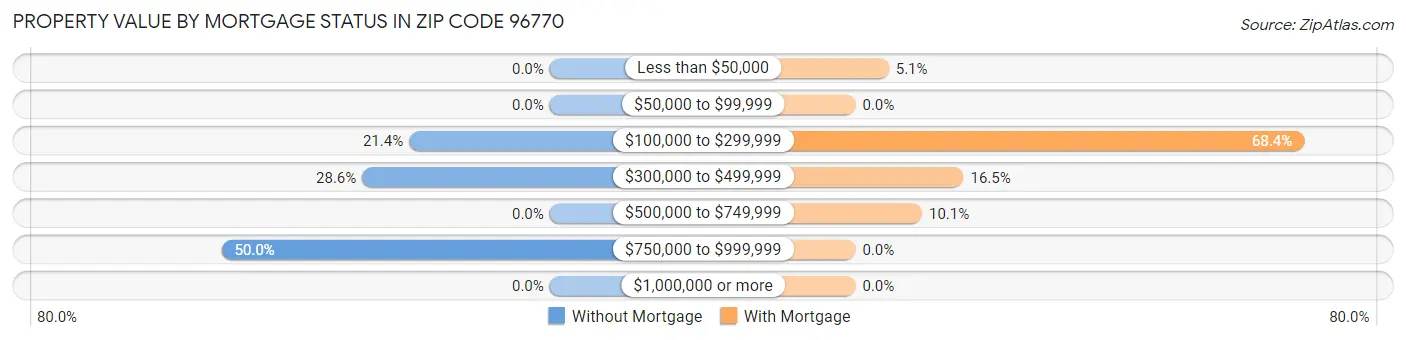Property Value by Mortgage Status in Zip Code 96770