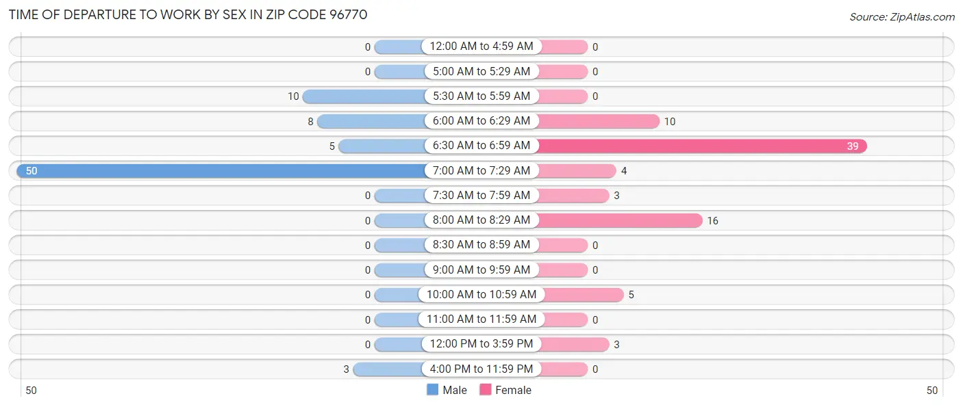 Time of Departure to Work by Sex in Zip Code 96770