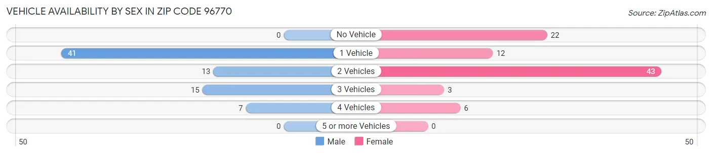 Vehicle Availability by Sex in Zip Code 96770