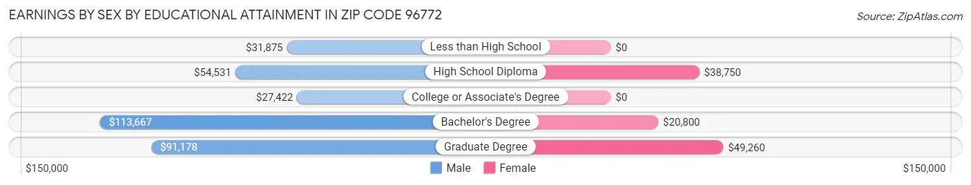 Earnings by Sex by Educational Attainment in Zip Code 96772