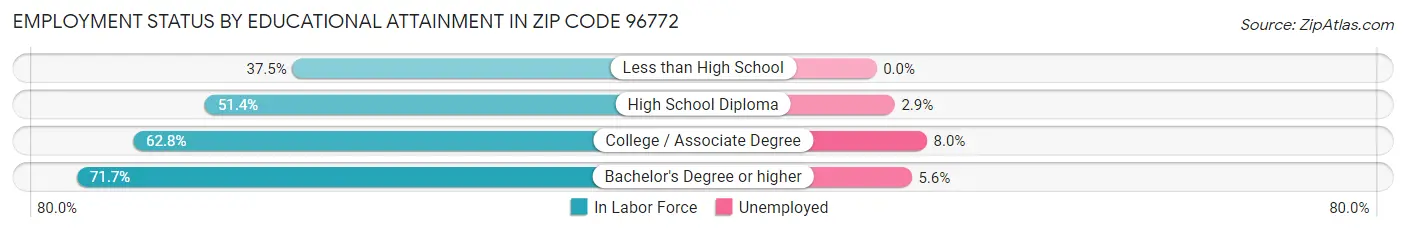 Employment Status by Educational Attainment in Zip Code 96772