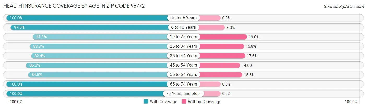 Health Insurance Coverage by Age in Zip Code 96772