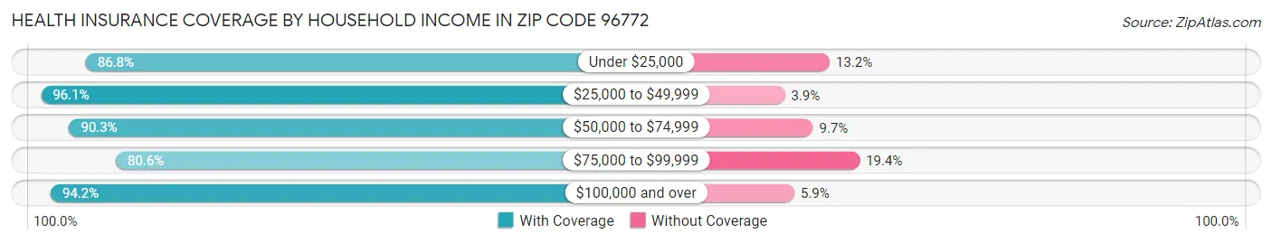 Health Insurance Coverage by Household Income in Zip Code 96772