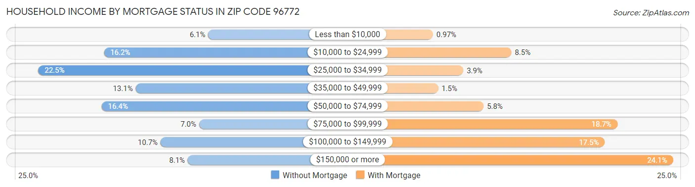 Household Income by Mortgage Status in Zip Code 96772