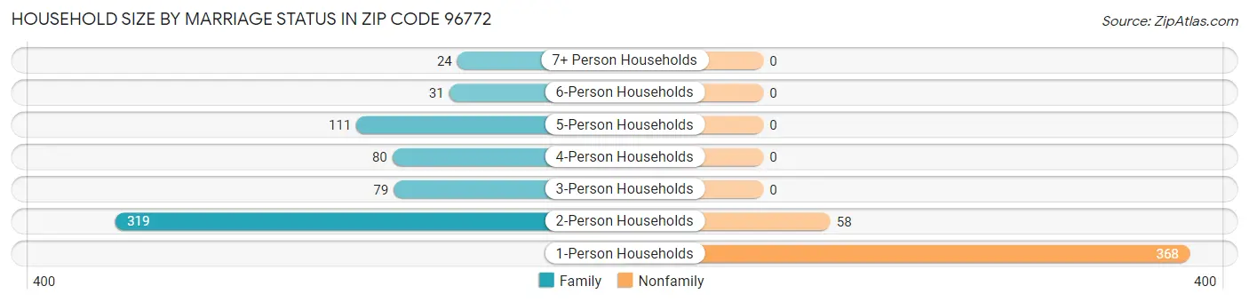Household Size by Marriage Status in Zip Code 96772