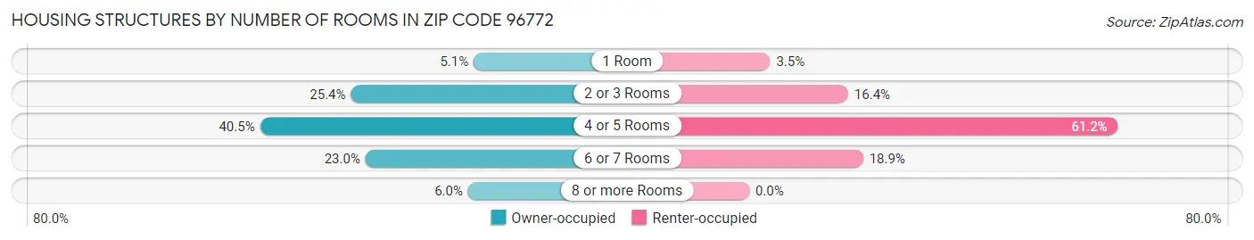 Housing Structures by Number of Rooms in Zip Code 96772