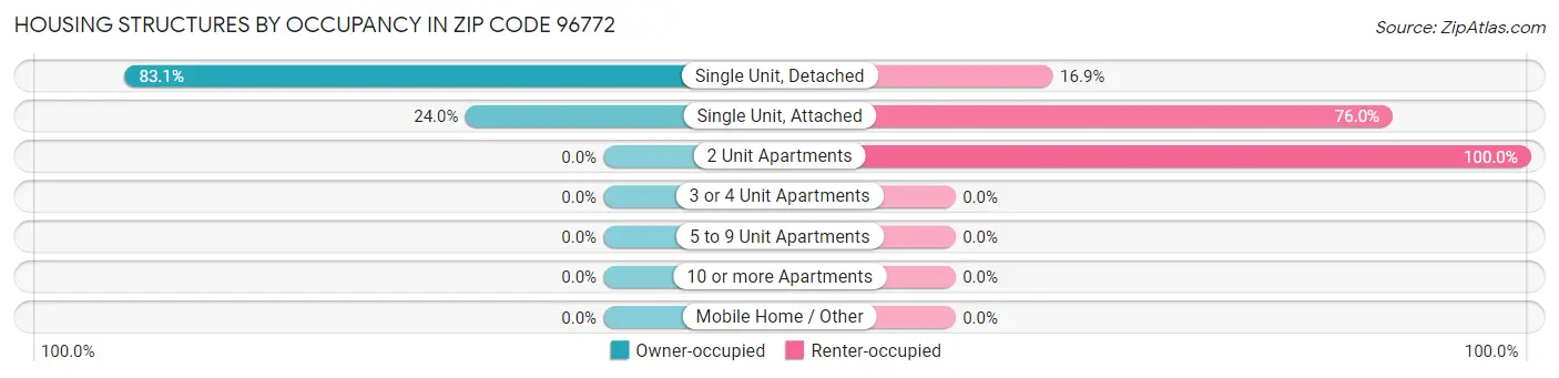 Housing Structures by Occupancy in Zip Code 96772